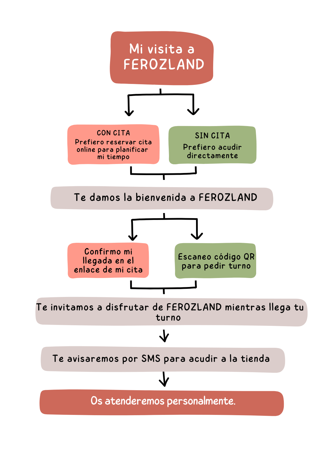 Diagrama vista cliente a Ferozland by Zapato Feroz